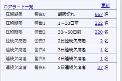 リアルタイムの出席率管理に貢献。